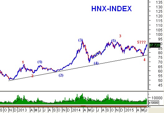HNX-Index đã vào sóng?